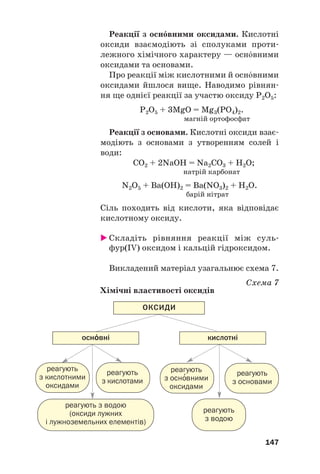 Реакції з оснвними оксидами. Кислотні
оксиди взаємодіють зі сполуками проти#
лежного хімічного характеру — оснвними
оксидами та основами.
Про реакції між кислотними й оснвними
оксидами йшлося вище. Наводимо рівнян#
ня ще однієї реакції за участю оксиду Р2О5:
Р2О5 + 3MgO = Mg3(РO4)2.
магній ортофосфат
Реакції з основами. Кислотні оксиди взає#
модіють з основами з утворенням солей і
води:
СО2 + 2NaOH = Na2СО3 + H2O;
натрій карбонат
N2O5 + Ba(OH)2 = Ba(NO3)2 + H2O.
барій нітрат
Сіль походить від кислоти, яка відповідає
кислотному оксиду.
 Складіть рівняння реакції між суль#
фур(ІV) оксидом і кальцій гідроксидом.
Викладений матеріал узагальнює схема 7.
Схема 7
Хімічні властивості оксидів
147
ОКСИДИ
оснвні
реагують з водою
(оксиди лужних
і лужноземельних елементів)
реагують
з осно
′вними
оксидами
реагують
з основами
реагують
з кислотами
реагують
з кислотними
оксидами
реагують
з водою
кислотні
 