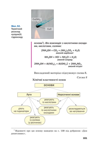основа1
). Він взаємодіє з кислотними оксида
ми, кислотами, солями:
2NH4OH + CO2 = (NH4)2CO3 + H2O;
амоній карбонат
NH4OH + HCl = NH4Cl + H2O;
амоній хлорид
3NH4OH + Al(NO3)3 = Al(OH)3↓
↓ + 3NH4NO3.
амоній нітрат
Викладений матеріал підсумовує схема 8.
Схема 8
Хімічні властивості основ
161
Мал. 52.
Термічний
розклад
купрум(ІІ)
гідроксиду
CuO
Cu(OH)2
1
Відомості про цю основу наведено на с. 130 під рубрикою «Для
допитливих».
реагують
із кислотами
реагують
із кислотними
оксидами
реагують
із солями
(у розчинах)
ОСНОВИ
Нерозчинні основи
Луги
діють
на індикатори
розкладаються
за нагрівання
 