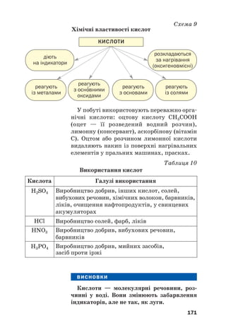 У побуті використовують переважно орга#
нічні кислоти: оцтову кислоту CH3COOH
(оцет — її розведений водний розчин),
лимонну (консервант), аскорбінову (вітамін
С). Оцтом або розчином лимонної кислоти
видаляють накип із поверхні нагрівальних
елементів у пральних машинах, прасках.
Таблиця 10
Використання кислот
171
КИСЛОТИ
реагують
із металами
діють
на індикатори
розкладаються
за нагрівання
(оксигеновмісні)
реагують
з осно
′вними
оксидами
реагують
з основами
реагують
із солями
Схема 9
Хімічні властивості кислот
H2SO4 Виробництво добрив, інших кислот, солей,
вибухових речовин, хімічних волокон, барвників,
ліків, очищення нафтопродуктів, у свинцевих
акумуляторах
HCl Виробництво солей, фарб, ліків
HNO3 Виробництво добрив, вибухових речовин,
барвників
H3PO4 Виробництво добрив, мийних засобів,
засіб проти іржі
Кислота Галузі використання
ВИСНОВКИ
Кислоти — молекулярні речовини, роз(
чинні у воді. Вони змінюють забарвлення
індикаторів, але не так, як луги.
 