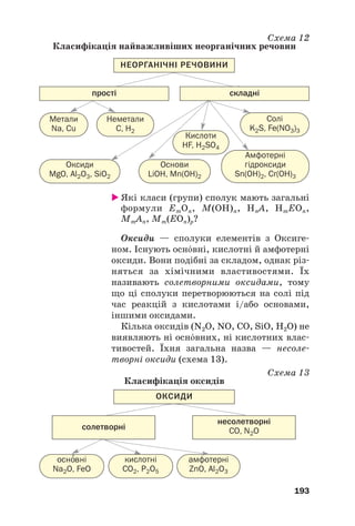 Які класи (групи) сполук мають загальні
формули ЕmОn, M(OH)n, HnA, HmEOn,
MmAn, Мm(EOn)p?
Оксиди — сполуки елементів з Оксиге#
ном. Існують оснвні, кислотні й амфотерні
оксиди. Вони подібні за складом, однак різ#
няться за хімічними властивостями. Їх
називають солетворними оксидами, тому
що ці сполуки перетворюються на солі під
час реакцій з кислотами і/або основами,
іншими оксидами.
Кілька оксидів (N2O, NO, CO, SiO, Н2О) не
виявляють ні оснвних, ні кислотних влас#
тивостей. Їхня загальна назва — несоле#
творні оксиди (схема 13).
Схема 13
Класифікація оксидів
193
Схема 12
Класифікація найважливіших неорганічних речовин
Метали
Na, Cu
Оксиди
MgO, Al2O3, SiO2
Основи
LiOH, Mn(OH)2
Кислоти
HF, H2SO4
Солі
K2S, Fe(NO3)3
Амфотерні
гідроксиди
Sn(OH)2, Cr(OH)3
Неметали
C, H2
НЕОРГАНІЧНІ РЕЧОВИНИ
складні
прості
осно
′вні
Na2O, FeO
амфотерні
ZnO, Al2O3
кислотні
CO2, P2O5
несолетворні
CO, N2O
ОКСИДИ
солетворні
 