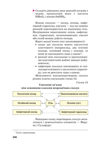 Складіть рівняння двох реакцій оксидів з
водою, продуктами яких є кислота
HMnO4 і основа Sr(OH)2.
Кожна сполука — оксид, основа, амфо#
терний гідроксид, кислота — під час певних
реакцій перетворюється на відповідну сіль.
Нагріванням нерозчинних основ, амфотер#
них гідроксидів, оксигеновмісних кислот
або солей можна добути оксиди.
Варто запам’ятати такі закономірності:
• якщо дві сполуки мають аналогічні
властивості (наприклад, два оснвні
оксиди, оснвний оксид і основа), то
вони не взаємодіють одна з одною1
;
• реакції між сполуками із протилежни#
ми властивостями майже завжди відбу#
ваються;
• амфотерні сполуки взаємодіють зі спо#
луками оснвного і кислотного характе#
ру, але не реагують одна з одною.
Можливості взаємоперетворень сполук
різних класів узагальнює схема 15.
Схема 15
Генетичні зв’язки
між основними класами неорганічних сполук
200
1
Солі є винятками.
Сіль
Амфотерний оксид Амфотерний гідроксид
Основа (луг)
Кислотний оксид Оксигеновмісна кислота
Оснвний оксид
Наводимо схему перетворень сполук мета#
лічного і неметалічного елементів — Феру#
му і Сульфуру:
 
