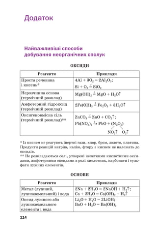 214
Додаток
Найважливіші способи
добування неорганічних сполук
ОКСИДИ
* Із киснем не реагують інертні гази, хлор, бром, золото, платина.
Продукти реакцій натрію, калію, фтору з киснем не належать до
оксидів.
** Не розкладаються солі, утворені нелеткими кислотними окси#
дами, амфотерними оксидами в ролі кислотних, карбонати і суль#
фати лужних елементів.
ОСНОВИ
Реагенти
Проста речовина
і кисень*
4Al + 3O2 = 2Al2O3;
t
Si + O2 = SiO2
t
Mg(OH)2 = MgO + H2O↑
t
2Fe(OH)3 = Fe2O3 + 3H2O↑
t
ZnCO3 = ZnO + CO2↑;
t
Pb(NO3)2 → PbO + (N2O5)

NO2↑ O2↑
Нерозчинна основа
(термічний розклад)
Амфотерний гідроксид
(термічний розклад)
Оксигеновмісна сіль
(термічний розклад)**
Приклади
Реагенти
Метал (лужний,
лужноземельний) і вода
2Na + 2H2O = 2NaOH + H2↑;
Ca + 2H2O = Ca(OH)2 + H2↑
Оксид лужного або
лужноземельного
елемента і вода
Li2O + H2O = 2LiOH;
BaO + H2O = Ba(OH)2
Приклади
 