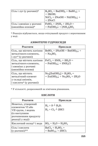 215
* Реакція відбувається, якщо очікуваний продукт є нерозчинним
у воді.
АМФОТЕРНІ ГІДРОКСИДИ
Сіль і луг (у розчині)* K2SO4 + Ba(OH)2 = BaSO4↓ +
+ 2KOH;
NiCl2 + 2NaOH = Ni(OH)2↓ +
+ 2NaCl
Сіль і амоніак у розчині
(амонійна основа)*
FeSO4 + 2NH3 + 2H2O =
= Fe(OH)2↓ + (NH4)2SO4
* У кількості, розрахованій за хімічним рівнянням.
КИСЛОТИ
Реагенти
Сіль, що містить катіони
металічного елемента,
і луг* (у розчині)
BeSO4 + 2NaOH = Be(OH)2↓ +
+ Na2SO4
Сіль, що містить катіони
металічного елемента,
і амоніак у розчині
(амонійна основа)
FeCl3 + 3NH3 + 3H2O =
= Fe(OH)3↓ + 3NH4Cl
Сіль, що містить
металічний елемент
у складі аніонів,
і кислота* (у розчині)
Na2[Zn(OH)4] + H2SO4 =
= Zn(OH)2↓ + Na2SO4 + 2Н2О
Приклади
Реагенти
Неметал, утворений
елементом VI або
VII групи, і водень
(із наступним
розчиненням продукту
реакції у воді)
t
H2 + S = H2S;
t
H2 + Cl2 = 2HCl
Кислотний оксид* і вода SO3 + H2O = H2SO4
Приклади
Сіль і кислота
(у розчині)**
BaCl2 + H2SO4 =
= BaSO4↓ + 2HCl;
 