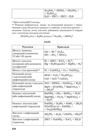216
* Крім силіцій(IV) оксиду.
** Реакція відбувається, якщо: а) очікуваний продукт є нероз#
чинним у воді; б) кислота#продукт є слабкою, а кислота#реагент —
сильною. Сильну летку кислоту добувають взаємодією її твердої
солі з нелеткою сильною кислотою:
t
2NaNO3 (тв.) + H2SO4 (конц.) = Na2SO4 + 2HNO3↑.
СОЛІ
Na2SiO3 + 2HNO3 = 2NaNO3 +
+ H2SiO3↓;
K2S + 2HCl = 2KCl + H2S
Реагенти
Метал і неметал,
утворений елементом
VI або VII групи
t
2Al + 3S = Al2S3;
t
2Fe + 3Cl2 = 2FeCl3
Метал і кислота
(хлоридна або розведена
сульфатна)*
Fe + 2HCl = FeCl2 + H2↑;
Mg + H2SO4(розб.) = MgSO4 + H2↑
Метал і сіль (розчин)** Fe + Cu(NO3)2 = Cu + Fe(NO3)2
Приклади
Оснвний оксид
і кислотний (або
амфотерний) оксид
t
3FeO + P2O5 = Fe3(PO4)2;
t
CaO + ZnO = CaZnO2
Оснвний оксид і кислота
(або амфотерний
гідроксид)
NiO + 2HNO3 = Ni(NO3)2 + H2O;
t
MgO + 2Cr(OH)3 = Mg(CrO2)2 +
+ 3H2O↑
Основа і кислотний
(або амфотерний) оксид
Ba(OH)2 + SO2 = BaSO3↓ + H2O;
t
Mg(OH)2 + Fe2O3 = Mg(FeO2)2 +
+ H2O↑
Основа і кислота (або
амфотерний гідроксид)
Fe(OH)2 + H2SO4 = FeSO4 + 2H2O;
3NaOH (р#н) + Al(OH)3 =
= Na3[Al(OH)6]
Кислота і амфотерний
оксид
t
2H3PO4 + Al2O3 = 2AlPO4 + 3H2O↑
Кислота і амфотерний
гідроксид
2HCl + Zn(OH)2 = ZnCl2 + 2H2O
 