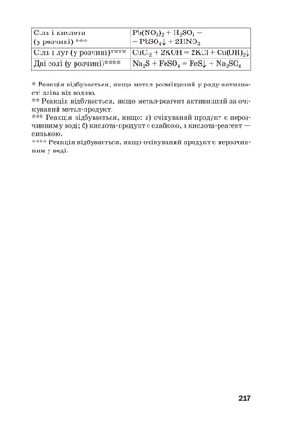 217
* Реакція відбувається, якщо метал розміщений у ряду активно#
сті зліва від водню.
** Реакція відбувається, якщо метал#реагент активніший за очі#
куваний метал#продукт.
*** Реакція відбувається, якщо: а) очікуваний продукт є нероз#
чинним у воді; б) кислота#продукт є слабкою, а кислота#реагент —
сильною.
**** Реакція відбувається, якщо очікуваний продукт є нерозчин#
ним у воді.
Сіль і кислота
(у розчині) ***
Pb(NO3)2 + H2SO4 =
= PbSO4↓ + 2HNO3
Сіль і луг (у розчині)**** CuCl2 + 2KOH = 2KCl + Cu(OH)2↓
Дві солі (у розчині)**** Na2S + FeSO4 = FeS↓ + Na2SO4
 