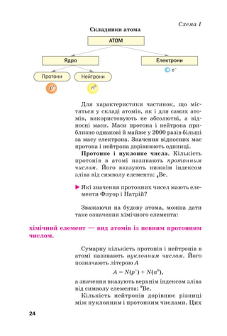 Для характеристики частинок, що міс#
тяться у складі атомів, як і для самих ато#
мів, використовують не абсолютні, а від#
носні маси. Маси протона і нейтрона при#
близно однакові й майже у 2000 разів більші
за масу електрона. Значення відносних мас
протона і нейтрона дорівнюють одиниці.
Протонне і нуклонне числа. Кількість
протонів в атомі називають протонним
числом. Його вказують нижнім індексом
зліва від символу елемента: 4Ве.
 Які значення протонних чисел мають еле#
менти Флуор і Натрій?
Зважаючи на будову атома, можна дати
таке означення хімічного елемента:
хімічний елемент — вид атомів із певним протонним
числом.
Сумарну кількість протонів і нейтронів в
атомі називають нуклонним числом. Його
позначають літерою А
А = N(p+
) + N(n0
),
а значення вказують верхнім індексом зліва
від символу елемента: 9
Ве.
Кількість нейтронів дорівнює різниці
між нуклонним і протонним числами. Цих
24
Електрони
АТОМ
Ядро
Протони Нейтрони
p+
n0
e–
Схема 1
Складники атома
 
