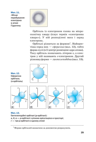Орбіталь із електроном схожа на мікро#
скопічну хмару (існує термін «електронна
хмара»). У ній розподілені маса і заряд
електрона.
Орбіталі різняться за формою1
. Найпрос#
тіша серед них — сферична (мал. 12), тобто
форма кулі (в її центрі розміщене ядро атома).
Таку орбіталь позначають літерою s, а елек#
трон у ній називають s#електроном. Другий
різновид форми — гантелеподібна (мал. 13).
29
Мал. 11.
«Місця
перебування»
електрона
в атомі
Гідрогену
1
Форми орбіталей визначено за допомогою розрахунків.
x
y
z
Мал. 12.
Cферична
орбіталь
(s@орбіталь)
x
y
z
x
y
z
x
y
z
x
y
z
Мал. 13.
Гантелеподібні орбіталі (р@орбіталі):
а, б, в — р@орбіталі з різною орієнтацією в просторі;
г — три р@орбіталі в одному атомі
а б в г
 