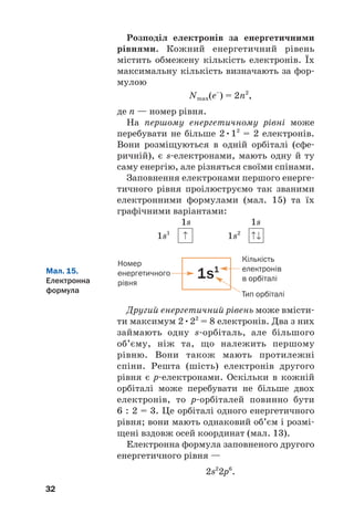 Розподіл електронів за енергетичними
рівнями. Кожний енергетичний рівень
містить обмежену кількість електронів. Їх
максимальну кількість визначають за фор#
мулою
Nmax(e–
) = 2n2
,
де n — номер рівня.
На першому енергетичному рівні може
перебувати не більше 2•12
= 2 електронів.
Вони розміщуються в одній орбіталі (сфе#
ричній), є s#електронами, мають одну й ту
саму енергію, але різняться своїми спінами.
Заповнення електронами першого енерге#
тичного рівня проілюструємо так званими
електронними формулами (мал. 15) та їх
графічними варіантами:
1s 1s
1s1
1s2
32
Мал. 15.
Електронна
формула Тип орбіталі
Кількість
електронів
в орбіталі
Номер
енергетичного
рівня
1s1
Другий енергетичний рівень може вмісти#
ти максимум 2•22
= 8 електронів. Два з них
займають одну s#орбіталь, але більшого
об’єму, ніж та, що належить першому
рівню. Вони також мають протилежні
спіни. Решта (шість) електронів другого
рівня є р#електронами. Оскільки в кожній
орбіталі може перебувати не більше двох
електронів, то р#орбіталей повинно бути
6 : 2 = 3. Це орбіталі одного енергетичного
рівня; вони мають однаковий об’єм і розмі#
щені вздовж осей координат (мал. 13).
Електронна формула заповненого другого
енергетичного рівня —
2s2
2p6
.
 