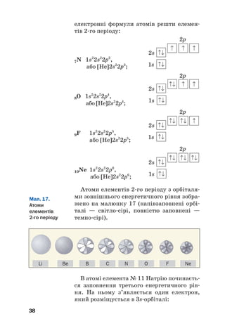електронні формули атомів решти елемен#
тів 2#го періоду:
2p
2s
1s
2p
2s
1s
2p
2s
1s
2p
2s
1s
Атоми елементів 2#го періоду з орбіталя#
ми зовнішнього енергетичного рівня зобра#
жено на малюнку 17 (напівзаповнені орбі#
талі — світло#сірі, повністю заповнені —
темно#сірі).
38
9F 1s2
2s2
2p5
,
або [He]2s2
2p5
;
10Ne 1s2
2s2
2p6
,
або [He]2s2
2p6
;
7N 1s2
2s2
2p3
,
або [He]2s2
2p3
;
8O 1s2
2s2
2p4
,
або [He]2s2
2p4
;
Be B C N O F Ne
Li
Мал. 17.
Атоми
елементів
2@го періоду
В атомі елемента № 11 Натрію починаєть#
ся заповнення третього енергетичного рів#
ня. На ньому з’являється один електрон,
який розміщується в 3s#орбіталі:
 