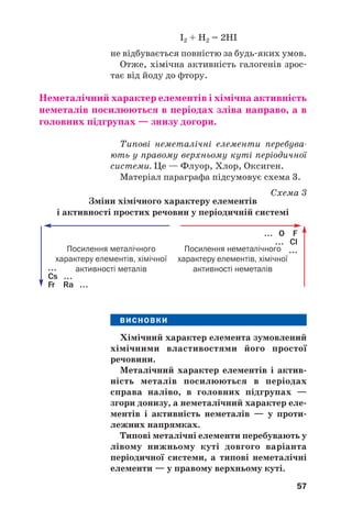 I2 + H2 = 2HI
не відбувається повністю за будь#яких умов.
Отже, хімічна активність галогенів зрос#
тає від йоду до фтору.
Неметалічний характер елементів і хімічна активність
неметалів посилюються в періодах зліва направо, а в
головних підгрупах — знизу догори.
Типові неметалічні елементи перебува
ють у правому верхньому куті періодичної
системи. Це — Флуор, Хлор, Оксиген.
Матеріал параграфа підсумовує схема 3.
Схема 3
Зміни хімічного характеру елементів
і активності простих речовин у періодичній системі
57
Посилення металічного
характеру елементів, хімічної
активності металів
Посилення неметалічного
характеру елементів, хімічної
активності неметалів
... O F
... Cl
...
...
Cs ...
Fr Ra ...
ВИСНОВКИ
Хімічний характер елемента зумовлений
хімічними властивостями його простої
речовини.
Металічний характер елементів і актив(
ність металів посилюються в періодах
справа наліво, в головних підгрупах —
згори донизу, а неметалічний характер еле(
ментів і активність неметалів — у проти(
лежних напрямках.
Типові металічні елементи перебувають у
лівому нижньому куті довгого варіанта
періодичної системи, а типові неметалічні
елементи — у правому верхньому куті.
 