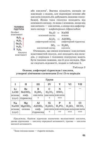 або кислоти1
. Значна кількість оксидів не
взаємодіє з водою, але відповідні основи або
кислоти існують (їх добувають іншими спосо#
бами). Якщо така сполука походить від
оснвного оксиду, то вона є основою, якщо від
кислотного — кислотою, а якщо від амфотер#
ного оксиду — амфотерним гідроксидом:
Na2O ⇒ NaOH
оснвний оксид основа
Al2O3 ⇒ Al(OH)3
амфотерний оксид амфотерний гідроксид
SO3 ⇒ H2SO4
кислотний оксид кислота
Очевидно, що зміни оснвних і кислотних
властивостей сполук, які походять від окси#
дів, у періодах і головних підгрупах мають
бути такими самими, що й для оксидів. Про
це свідчать відомості, подані в таблиці 5.
Таблиця 5
Основи, амфотерні гідроксиди і кислоти,
утворені хімічними елементами 2(го і 3(го періодів
61
ГОЛОВНА
ПІДГРУПА
Осно
′вні
властивості
B
B2
2O
O3
3
A
Al
l2
2O
O3
3
G
Ga
a2
2O
O3
3
I
In
n2
2O
O3
3
T
Tl
l2
2O
O3
3
Кислотні
властивості
1
Їхня спільна назва — гідрати оксидів.
I II III IV V VI VII
Li
LiOH
основа
(луг)
Be
Be(OH)2
амф.
гідроксид
B
H3BO3
кислота
*
C
H2CO3
кислота
*
N
HNO3
кислота
***
—
—
Na
NaOH
основа
(луг)
Mg
Mg(OH)2
основа
Al
Al(OH)3
амф.
гідроксид
Si
H2SiO3
кислота
*
P
H3PO4
кислота
**
Cl
HClO4
кислота
***
S
H2SO4
кислота
***
Групи
Примітка. Однією зірочкою позначено малоактивні кислоти,
двома зірочками — кислоту середньої активності, трьома — кислоти
високої активності.
 