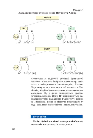 містяться у водному розчині будь#якої
кислоти, надають йому кислого смаку, змі#
нюють забарвлення індикаторів. Атоми
Гідрогену таких властивостей не мають. На
відміну від йонів вони легко сполучаються в
молекули Н2, з яких складається проста
речовина водень. Йони H–
відрізняються за
властивостями від атомів Гідрогену і йонів
Н+
. Зокрема, вони не можуть перебувати у
воді, оскільки взаємодіють із її молекулами.
ВИСНОВКИ
Найстійкіші зовнішні електронні оболон(
ки атомів містять вісім електронів.
72
Схема 4
Характеристики атомів і йонів Натрію та Хлору
Na Cl
[Ne]
Na+
Cl–
АТОМИ
ЙОНИ
+11
І ІІ ІІІ
1s2
2s2
2p6
3s1
І ІІ ІІІ
1s2
2s2
2p6
3s2
3p5
+17
І ІІ
1s2
2s2
2p6
+11
І ІІ ІІІ
+17
1s2
2s2
2p6
3s2
3p6
[Ar]
 