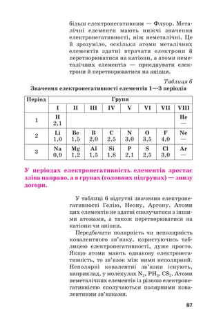 більш електронегативним — Флуор. Мета#
лічні елементи мають нижчі значення
електронегативності, ніж неметалічні. Це
й зрозуміло, оскільки атоми металічних
елементів здатні втрачати електрони й
перетворюватися на катіони, а атоми неме#
талічних елементів — приєднувати елек#
трони й перетворюватися на аніони.
Таблиця 6
Значення електронегативності елементів 1—3 періодів
87
Групи
І ІІ ІІІ ІV V VI VII VIII
Період
1
2
3
H
2,1
He
—
Li
1,0
Be
1,5
B
2,0
C
2,5
N
3,0
O
3,5
F
4,0
Ne
—
Na
0,9
Mg
1,2
Al
1,5
Si
1,8
P
2,1
S
2,5
Cl
3,0
Ar
—
У періодах електронегативність елементів зростає
зліва направо, а в групах (головних підгрупах) — знизу
догори.
У таблиці 6 відсутні значення електроне#
гативності Гелію, Неону, Аргону. Атоми
цих елементів не здатні сполучатися з інши#
ми атомами, а також перетворюватися на
катіони чи аніони.
Передбачити полярність чи неполярність
ковалентного зв’язку, користуючись таб#
лицею електронегативності, дуже просто.
Якщо атоми мають однакову електронега#
тивність, то зв’язок між ними неполярний.
Неполярні ковалентні зв’язки існують,
наприклад, у молекулах N2, PH3, CS2. Атоми
неметалічних елементів із різною електроне#
гативністю сполучаються полярними кова#
лентними зв’язками.
 