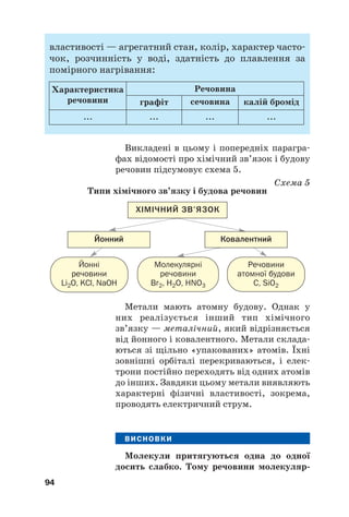 властивості — агрегатний стан, колір, характер часто#
чок, розчинність у воді, здатність до плавлення за
помірного нагрівання:
94
Характеристика
речовини
Речовина
графіт
... ... ... ...
сечовина калій бромід
Викладені в цьому і попередніх парагра#
фах відомості про хімічний зв’язок і будову
речовин підсумовує схема 5.
Схема 5
Типи хімічного зв’язку і будова речовин
Ковалентний
ХІМІЧНИЙ ЗВ’ЯЗОК
Йонний
Молекулярні
речовини
Br2, H2O, HNO3
Речовини
атомної будови
C, SiO2
Йонні
речовини
Li2O, KCl, NaOH
Метали мають атомну будову. Однак у
них реалізується інший тип хімічного
зв’язку — металічний, який відрізняється
від йонного і ковалентного. Метали склада#
ються зі щільно «упакованих» атомів. Їхні
зовнішні орбіталі перекриваються, і елек#
трони постійно переходять від одних атомів
до інших. Завдяки цьому метали виявляють
характерні фізичні властивості, зокрема,
проводять електричний струм.
ВИСНОВКИ
Молекули притягуються одна до одної
досить слабко. Тому речовини молекуляр(
 