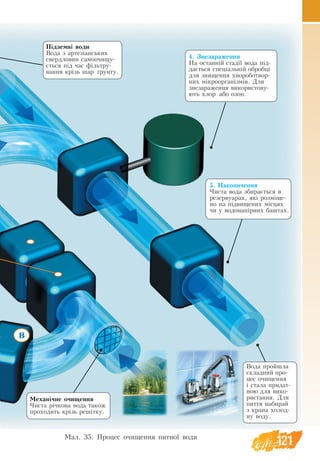 121
Ìàë. 35. Процес очищення питної води
Механічне очищення 
Чиста річкова вода також
проходить крізь решітку.
4. Знезараження
На останній стадії вода під-
дається спеціальній обробці
для знищення хвороботвор-
них мікроорганізмів. Для
знезараження використову-
ють хлор або озон.
5. Накопичення
Чиста вода збирається в
резервуарах, які розміще-
но на підвищених місцях
чи у водонапірних баштах.
Вода пройшла
складний про-
цес очищення
і стала придат-
ною для вико-
ристання. Для
пиття набирай
з крана холод-
ну воду.
Підземні води
Вода з артезіанських
свердловин самоочищу-
ється під час фільтру-
вання крізь шар ґрунту.
 