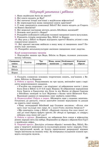 39
Ïіäñóìêîâі çàïèòàííÿ і çàâäàííÿ
Ïіäñóìêîâі çàïèòàííÿ і çàâäàííÿ
1. ßêèõ âåäіéñüêèõ áîãіâ âè çíàєòå?
2. ßêі êíèãè âõîäÿòü äî Âåä?
3. ßêі ïîåòè÷íі іñòîðії ïîâ’ÿçàíі ç âåäіéñüêîþ
þ ìі
іôîëîãієþ?
4. ßê ïåðåêëàäàєòüñÿ íàçâà ñâÿùåííîї êíèãè õðè
èñòèÿí?
5. Ó ÷îìó ñâîєðіäíіñòü êîìïîçèöії Áіáëії? ßêі
і êí
íèãè âõîäÿòü äî Ñòàðîãî
òà Íîâîãî Çàïîâіòіâ?
6. ßêі ìîðàëüíі íàñòàíîâè ìіñòÿòü äåñÿòü áіáëіéíèõ çàïîâіäåé?
ëіéíèõ çàïîâіäåé?
7. Îñíîâîþ ÿêîї ðåëіãії є Êîðàí?
8. Ðîçêðèéòå îñîáëèâîñòі ïîáóäîâè ãîëîâíîї ñâÿùåííîї êíèãè ìóñóëüìàí.
9. Ðîçêàæіòü іñòîðіþ íàïèñàííÿ Âåä, Áіáëії òà Êîðàíó.
10. ßêó ðîëü ó Áіáëії òà Êîðàíі âіäіãðàþòü ïðèò÷і? Íàçâіòü óòіëåíі â íèõ
ãóìàíіñòè÷íі öіííîñòі.
11. ßêі êðèëàòі âèñëîâè ââіéøëè â íàøó ìîâó çі ñâÿùåííèõ êíèã? Ïî-
ÿñíіòü їõíє çíà÷åííÿ.
12. Ðîçêðèéòå çàãàëüíîêóëüòóðíå çíà÷åííÿ ñâÿùåííèõ êíèã ëþäñòâà.
Êëóá êîìïåòåíòíèõ ÷èòà÷іâ
1. Ïіäñóìóéòå çíàííÿ ïðî Âåäè, Áіáëіþ òà Êîðàí, ñêëàâøè óçàãàëüíþ-
âàëüíó òàáëèöþ.
Ñâÿùåííà
êíèãà
Ðåëіãіÿ
×àñ
ñòâîðåííÿ
Ìîâà, ÿêîþ
íàïèñàíî
Îñîáëèâîñòі
ñòðóêòóðè
Êëþ÷îâі
îáðàçè
Âåäè
Áіáëіÿ
Êîðàí
2. Ñêëàäіòü ñëîâíè÷îê îñíîâíèõ òåîðåòè÷íèõ ïîíÿòü, ïîâ’ÿçàíèõ ç Âå-
äàìè, Áіáëієþ òà Êîðàíîì.
3. Ðîáîòà â ãðóïàõ. Ðîçäіëèâøèñü íà òðè ãðóïè, âèêîíàéòå îäèí ç âàðі-
àíòіâ çàïðîïîíîâàíîãî çàâäàííÿ.
 Ç’ÿñóéòå ùî ñïîðіäíþє і ùî âіäðіçíÿє: à) çîáðàæåííÿ æèòòÿ і äіÿíü
Іñóñà (Іñè) â Áіáëії òà 3–5-é ñóðàõ Êîðàíó; á) çîáðàæåííÿ íàðîäæåííÿ
Іñóñà Õðèñòà â Єâàíãåëіÿõ âіä Ëóêè òà âіä Ìàòåÿ; â) îáðàçè Ñàìñîíà
ç áіáëіéíèõ îïîâіäåé òà Іëëі Ìóðîìöÿ ç áèëèí ÷àñіâ Êèїâñüêîї Ðóñі.
Âіäïîâіäíі óðèâêè çі ñâÿùåííèõ êíèã çíàéäіòü ñàìîñòіéíî.
4. Ïîäèñêóòóéìî! Ðîáîòà â ïàðàõ. Îáãîâîðіòü îäíå ç ïîäàíèõ çàïèòàíü.
Ãîòóþ÷èñü äî äèñêóñії, ñòèñëî çàíîòóéòå îñíîâíі ìіðêóâàííÿ òà äîêàçè
íà êîðèñòü ñâîєї ïîçèöії.
 ×îìó ëåãåíäàðíèé áіáëіéíèé öàð Ñîëîìîí çàêëèêàє: «Áіëüø íіæ
ùîñü іíøå ïèëüíóé ñâîє ñåðöå, áî ç íüîãî á’þòü æèòòÿ äæåðåëà»?
 Ùî îçíà÷àþòü ñëîâà ç Áіáëії: «Âèðіâíÿé ñòåæêó äëÿ íîãè òâîєї, íå-
õàé óñі òâîї äîðîãè áóäóòü ïðîñòі. Íå çáî÷óé íі ïðàâîðó÷, íі ëіâîðó÷;
âіäâåðíè íîãó òâîþ âіä çëà»?
5. Ðîáîòà â ãðóïàõ. Äіçíàéòåñÿ, ÿê çîáðàæåíî áîãà ñîíöÿ â ìіôîëîãіÿõ
ðіçíèõ íàðîäіâ ñâіòó (íà âèáіð). Ïîðіâíÿéòå öі îáðàçè ç îáðàçîì áîãà Ñóð’ї
ó âåäіéñüêèõ ìіôàõ.
6. Òâîð÷èé ïðîєêò. Äîñëіäіòü óòіëåííÿ îáðàçіâ і ìîòèâіâ Âåä, Áіáëії, Êî-
ðàíó ó òâîð÷îñòі æèâîïèñöіâ òà ñêóëüïòîðіâ ðіçíèõ ÷àñіâ і íàðîäіâ. Ñòâî-
ðіòü âіðòóàëüíèé ìóçåé, äå áóäóòü ïðåäñòàâëåíі ðåïðîäóêöії âіäîìèõ
òâîðіâ ìèñòåöòâà íà âêàçàíó òåìó. Çà ïîïåðåäíüî ñêëàäåíèì ïëàíîì ïðî-
âåäіòü åêñêóðñіþ ìóçåєì.
 