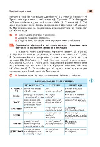 119
Просте двоскладне речення
засяяла в небі під час Різдва Христового (З Біблійних оповідей). 6.
Тремтливо зорі сяють в небі всюди (Д. Луценко). 7. У безжурнім
небі над країною ходять зорі тисячу віків (В. Симоненко). 8. Слі-
дами втоптаних доріг йдемо, спізнившись і відставши (М. Бажан).
9. Ми зупинилися на роздоріжжі, придивляючись до тіней лісу
(М. Стельмах).
Поясніть роль обставин у реченнях.
Визначте поширені обставини.
З’ясуйте, якою частиною мови виражено кожну з обставин.
194 Перепишіть, підкресліть усі члени речення. Визначте види
обставин за значенням. Звіртеся з таблицею.
1. Удосвіта хвилі дніпровські барвінком цвітуть (Є. Гуцало).
2. Прийду на сповідь до Дніпра, схилюся над водою (М. Луків).
3. Серденьком б’ється джерельце цілюще, з ним розмовляю один
на один (М. Осадчий). 4. Чуєш? Кличуть солов’ї з хати в казку
(Олександр Олесь). 5. Ключ угорі журавлиний рідною мовою кли-
че у невідомі краї (М. Рильський). 6. Красуйсь веселкою, мій світе!
(М. Стельмах). 7. На зеленім лузі ліг туман спочити, крила роз-
стеливши, наче білий птах (В. Шинкарук).
Визначте види обставин за значенням. Звіртеся з таблицею.
ВИДИ ОБСТАВИН ЗА ЗНАЧЕННЯМ
ЩО ОЗНАЧАЮТЬ ПИТАННЯ ПРИКЛАДИ
СПОСОБУ
ДІЇ
спосіб чи якість
дії або стану
як?
яким способом?
І мале діло роби
старанно.
МІСЦЯ
місце дії, її напрям
чи вихідний пункт
де? куди?
звідки?
Бур’ян і в кишені
може вирости.
ЧАСУ
відношення дії,
ознаки чи стану
до певного часу
коли? відколи?
доки? як довго?
Хвали день увечері.
ПРИЧИНИ
причину дії чому? через що?
з якої причини?
Зі страху
очі стають великі.
МЕТИ
мету дії з якою метою?
навіщо?
для чого?
Вола кличуть
не мед пить, а воду
возить.
УМОВИ
умову, за якої
може відбутися
чи відбувається дія
за якої умови?
у якому вèпадку?
Не зоравши,
не посієш.
ДОПУСТОВІ
ознаку чи дію,
що відбувається
наперекір чомусь
незважаючи
на що?
Хоч сонячно, плаща
не забувай.
р
р
р
р
р
у
у
у
у
у
у р
р
р
р
у
у
у
 