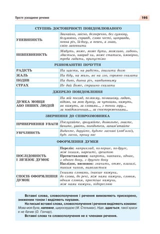 195
Просте ускладнене речення
СТУПІНЬ ДОСТОВІРНОСТІ ПОВІДОМЛЮВАНОГО
УПЕВНЕНІСТЬ
Звичайно, звісно, безперечно, без сумніву,
безумовно, справді, слово честі, щоправда,
певна річ, їй-богу, я певен, я знаю,
смію запевнити
НЕВПЕВНЕНІСТЬ
Мабуть, може, може бути, можливо, либонь,
здається, навряд чи, може статися, ймовірно,
треба гадати, припустімо
РІЗНОМАНІТНІ ПОЧУТТЯ
РАДІСТЬ На щастя, на радість, хвалити долю
ЖАЛЬ На біду, на жаль, як на зло, соромно сказати
ПОДИВ На диво, дивна річ, навдивовижу
СТРАХ Не дай Боже, страшно сказати
ДЖЕРЕЛО ПОВІДОМЛЕННЯ
ДУМКА МОВЦЯ
АБО ІНШИХ ЛЮДЕЙ
На мій погляд, по-моєму, по-вашому, гадаю,
відомо, на мою думку, за чутками, кажуть,
як кажуть, за словами…, з точки зору…,
за повідомленням…, за спостереженнями…
ЗВЕРНЕННЯ ДО СПІВРОЗМОВНИКА
ПРИВЕРНЕННЯ УВАГИ
Послухайте, зрозумійте, дозвольте, знаєте,
бачите, уявіть, погодьтеся, запам’ятайте
УВІЧЛИВІСТЬ
Вибачте, даруйте, будьте ласкаві (люб’язні),
будь ласка, прошу вас
ОФОРМЛЕННЯ ДУМКИ
ПОСЛІДОВНІСТЬ
І ЗВ’ЯЗОК ДУМОК
Перелік: наприклад, по-перше, по-друге,
між іншим, нарешті, зрештою
Протиставлення: напроти, навпаки, однак,
з одного боку, з другого боку
Наслідок, висновок: значить, отже, взагалі,
таким чином, виявляється
СПОСІБ ОФОРМЛЕННЯ
ДУМОК
Іншими словами, інакше кажучи,
до слова, до речі, між нами кажучи, словом,
одним словом, простіше кажучи,
між нами кажучи, підкреслюю
Вставні слова, словосполучення і речення вимовляють прискорено,
зниженим тоном і виділяють паузами.
На письмі вставні слова, словосполучення і речення виділяють комами:
Мова моя була, напевне, щиросердою (М. Стельмах). Ніде, здається, такої краси
я не бачив (О. Гончар).
Вставні слова та словосполучення не є членами речення.
 