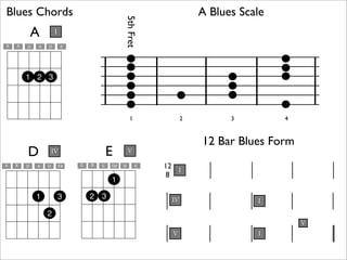 Blues Chords                                                         A Blues Scale




                                               5th Fret
            A        I

X   A   D   A   D        E




        1 2 3




                                                   1             2         3         4



                                                                     12 Bar Blues Form
        D           IV                    E        V

X   X   D   A   D        F#   E   B   E   G#   B       E   12 I
                                                            8
                                          1

            1            3        2   3                     IV                  I

                2
                                                                                         V
                                                             V                  I
 