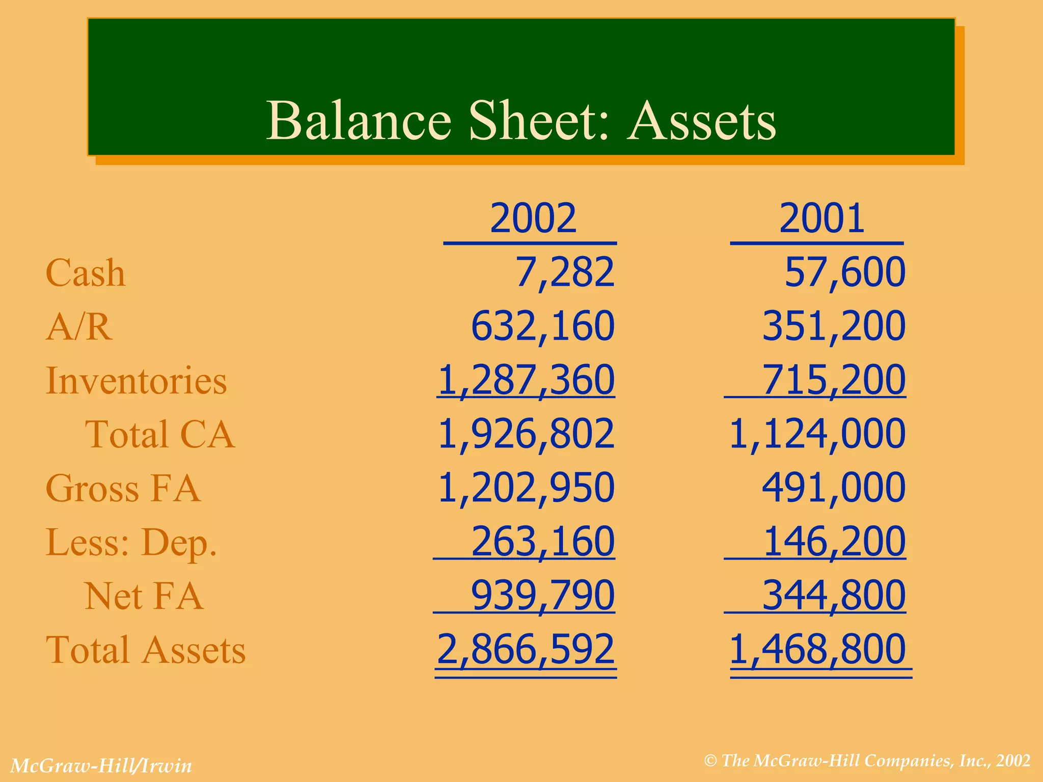 Balance Sheet: Assets   Cash A/R Inventories Total CA Gross FA Less: Dep. Net FA Total Assets 2002 7,282 632,160 1,287,360 1,926,802 1,202,950 263,160 939,790 2,866,592 2001 57,600 351,200 715,200 1,124,000 491,000 146,200 344,800 1,468,800 