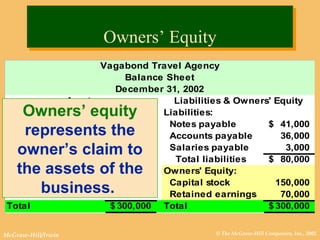 Owners’ Equity Owners’ equity  represents the owner’s claim to the assets of the business.  