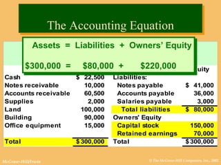 The Accounting Equation Assets  =  Liabilities  +  Owners’ Equity $300,000  =  $80,000  +  $220,000 