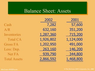Balance Sheet: Assets   Cash A/R Inventories Total CA Gross FA Less: Dep. Net FA Total Assets 2002 7,282 632,160 1,287,360 1,926,802 1,202,950 263,160 939,790 2,866,592 2001 57,600 351,200 715,200 1,124,000 491,000 146,200 344,800 1,468,800 