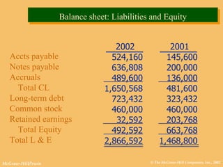 Balance sheet: Liabilities and Equity Accts payable Notes payable Accruals Total CL Long-term debt Common stock Retained earnings Total Equity Total L & E 2002 524,160 636,808 489,600 1,650,568 723,432 460,000 32,592 492,592 2,866,592 2001 145,600 200,000 136,000 481,600 323,432 460,000 203,768 663,768 1,468,800 