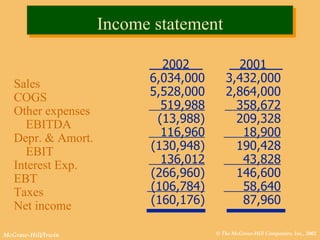 Income statement Sales COGS Other expenses EBITDA Depr. & Amort. EBIT Interest Exp. EBT Taxes Net income 2002 6,034,000 5,528,000 519,988 (13,988) 116,960 (130,948) 136,012 (266,960) (106,784) (160,176) 2001 3,432,000 2,864,000 358,672 209,328 18,900 190,428 43,828 146,600 58,640 87,960 