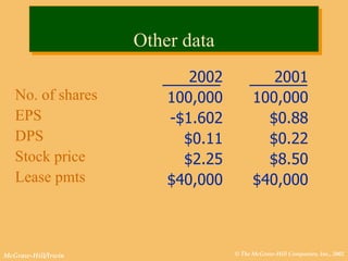 Other data No. of shares EPS DPS Stock price Lease pmts 2002 100,000 -$1.602 $0.11 $2.25 $40,000 2001 100,000 $0.88 $0.22 $8.50 $40,000 
