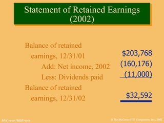 Statement of Retained Earnings (2002) Balance of retained earnings, 12/31/01 Add: Net income, 2002 Less: Dividends paid Balance of retained  earnings, 12/31/02 $203,768 (160,176) (11,000) $32,592 