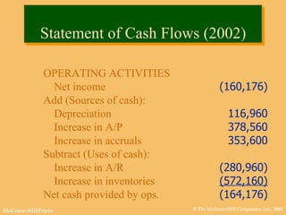 Statement of Cash Flows (2002) OPERATING ACTIVITIES Net income Add (Sources of cash): Depreciation Increase in A/P Increase in accruals Subtract (Uses of cash): Increase in A/R Increase in inventories Net cash provided by ops. (160,176) 116,960 378,560 353,600 (280,960) (572,160) (164,176) 