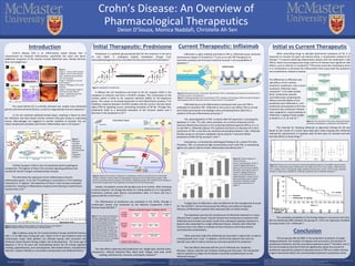 RESEARCH POSTER PRESENTATION DESIGN © 2012
www.PosterPresentations.com
Crohn’s disease (CD) is an inflammatory bowel disease that is
characterized by intestinal inflammation, specifically the colon and ileum.
Additional symptoms of this disease include abdominal pain, bloody diarrhea,
fever and weight loss.1
The cause behind CD is currently unknown but, studies have attributed
genetic and environmental factors, as well as inappropriate immune responses.3
In CD, the intestinal epithelial breaks down, resulting in failure to clear
the infections and have bowel luminal contents that gain access to underlying
tissues. Macrophages are triggered to secrete cytokines to activate; this can
induce lymphocyte activation and chronic inflammation seen in CD lesions.4
Toll-like receptors (TLR) on the cell membrane bind to pathogenic
components. The ligation of these TLRs activates signaling pathways that
activate NF-κB and mitogen-activated protein kinases.
This stimulates the expression of pro-inflammatory and anti-
inflammatory genes. In CD, the TH1 pathway is converted to a TH17 pathway
induced by IL-17 ligation. The expression of these T-cells increase neutrophil
production, creating an inflammatory response and inducing an autoimmune
reaction that is CD.5
Figure 3. Depicts regions where incidence of Crohn’s Disease is the highest.6
Figure 4. Displays the ages of prevalence per 100 000 persons.7
High–incidence areas for CD include Northern Europe and North America
with 1 in 12 000 cases arising per year. Rates of CD in low-incidence areas are
continuously rising.8 Both genders are affected equally with Caucasian and
Ashkenazi Jewish descent having a higher risk of development. The mean age of
diagnosis is 33 to 45 years old. Exacerbating factors for CD include cigarette
smoking, appendectomy, oral contraceptives, diet-related factors, mycobacterial
infection, measles infection or vaccination and perinatal and childhood factors.8
Introduction
Prednisone is a synthetic glucocorticoid (GC) for the remission in CD and is
an oral tablet. It undergoes hepatic metabolism though 11-β-
hydroxydehydrogenase to be converted into the active form of Prednisolone.9
It diffuses the cell membrane and binds to the GC receptor (GCR) in the
cytoplasm to dimerize and form a GC/GCR complex. This translocates to the
nucleus where it binds to GC response elements (GREs) on GC-responsive
genes. This causes an increased expression of anti-inflammatory proteins.10 An
inhibitory response between GC/GCR complex and the tumour necrosis factor
alpha (TNF-α) signalling occurs; preventing activation of NF-κB. Through this,
prednisone leads to a decreased activation of the immune system and a
decrease in the symptoms in CD.10
Initially, CD patients receive 40 mg daily over 8-12 months. After achieving
a clinical response, the dosage decreases to 5-10mg weekly to 2.5-5 mg weekly.
Prednisone achieves peak plasma concentrations after 1-3 hours and has a
plasma half-life 3.4-8.4 hours.11
The effectiveness of prednisone was evaluated in the 1970s, through a
randomized control trial conducted by the National Cooperative Crohn’s
Disease Study (NCCDS).12
The side-effects observed with prednisone are: weight gain, blurred vision,
osteoporosis, reduced intestinal flora, black stool, fatigue, joint pain, facial
swelling, osteonecrosis, insomnia, and hepatic steatosis.14
When prescribing drugs to alleviate detrimental symptoms of CD, it is
important to monitor for giant cell arteritis (GCA), a complication related to GC
therapy.19 It requires balancing inflammatory disease with the medication’s side
effects. Most immunosuppressive drugs used for CD disease have significant side
effects, such as infection or lymphoma.20 Physicians prescribe medications alone
or in combination to eliminate the inflammation that causes both the symptoms
and complications related to disease.
The rationale for choosing infliximab as adjunctive therapy for CD was
based on the results of a recent open-label pilot study showing that infliximab
reduced GC requirements in 4 patients with CD who were GC resistant and who
had side effects to these drugs.22
Figure 13. The graph depicts an estimate of the proportion of patients who remained
relapse-free through the end of the study.21
The cumulative probability of not having relapse or recurrence over time
did not statistically differ between the groups (P = 0.53, Cox regression stratified
by study center). IFX = infliximab.21
The two groups did not differ in the proportion of patients no longer
taking prednisone, the numbers of relapses and recurrences, the duration of
prednisone treatment, and the cumulative prednisone dose.20 Therefore, due to
the lack of evidence that the IFX did not significantly reduce the amount of
prednisone required for patients to decrease levels of TNF-α or reduce chances
of giant cell arteritis (GCA), the recommended treatment is prednisone alone.
Deion D’Souza, Monica Naddafi, Christelle Ah Sen
Crohn’s Disease: An Overview of
Pharmacological Therapeutics
Initial Therapeutic: Prednisone
Figure 11. The study flow of the trials conducted between
prednisone and placebo vs. prednisone and infliximab.21
Initial vs Current Therapeutic
Infliximab is a IgG1 antibody and binds to TNF-α. Infliximab causes remission
and prevents relapse in CD patients.15 It acts as an anti-TNF therapeutic to
neutralize cytokines and increases intestinal mucosal T-cell susceptibility of
apoptosis.16
Infliximab has an anti-inflammatory mechanism that uses anti-TNF-α
antibodies to neutralize TNF. Infliximab in-vitro and in-vivo affects TNF-α survival
and inhibits granulocyte-macrophage colony stimulating factor (GM-CSF); a
cytokine of the pro-inflammatory processes.16
The downregulation of TNF- α induces GM-CSF expression, increasing the
apoptosis in T cells. Th1 cells, when activated, are a central component of the
immuno-inflammatory process in CD, producing interferon-gamma (IFN-γ), IL-2, IL-
12 and TNF-α. Infliximab reduces Th1 cytokines and there is a decrease of in-vitro
production of TNF- α and IFN-γ by intestinal and peripheral blood T cells. Infliximab
therapy causes an increase in apoptotic lamina propria T cells and inhibits
production of GM-CSF by mucosal T cells.16
Granulomas, a characteristic pathological finding in CD, contain Th1 cells.
Therefore, TNF- α is present at high concentrations and is why TNF- α neutralizing
agents are used to reduce chronic inflammatory disordered cells.16
A single-dose of infliximab is safe and effective for the management of acute
CD. The ACCENT 1 clinical trial assessed the efficacy and safety of repeated
infusions of infliximab in patients who improved after an initial infusion.
The hypothesis was that the maintenance of infliximab treatment is a more
effective than a single infusion. Results showed that maintenance treatment with
infliximab every 8 weeks has better results than subsequent placebo treatment in
patients who responded to a single infliximab infusion. Patients with infliximab
infusions were more likely to maintain clinical remissions and to discontinue
corticosteroids complications.
These outcomes imply that infliximab can have both a rapid onset, as well as
a lasting benefit over 1 year. In addition, a third of the patients who were on
steroids were able to reduce steroid use and were spared of its symptoms.1
The side effects observed with the use of infliximab are: headache,
dizziness, nausea, injection-site irritation, flushing and chest pain. The risk-benefit
ratio for patients at a high risk of infection should be considered prior to the
infliximab therapy.18
(1)
Figure 6. Mechanism of Action. Prednisone is metabolized. It binds to the GR and forms the GC/GR
complex. Pathway 1 binds to GREs and upregulates production of anti-inflammatory proteins. TNFα
binds to a membrane-bound receptor and activates a signalling cascade that activates NF-κB. Pathway 2,
the GC/GCR complex stops TNFα signalling. by binding to the NF-κB element gene.
Figure 5. Metabolism of Prednisone.
Figure 7. The results of prednisone
therapy is displayed for 1 month
and 12 months. 48% of CD patients
at 1 month displayed remission,
32% showed improvements. Of
those 48% that had remission, and
54% continued with remission at
the end of 12 months. Of the 32%
that improved, 52% continued to
show improvements. Overall, 44%
were observed to have a prolonged
response to the prednisone.
Figure 2.
Binding of
microbial
adjuvants to
extracellular
and intracellular
pattern-
recognition
receptors.5
Figure 1.
Image A: normal small intestine
Image B: The CD small intestine
with cobblestoning, thickened
wall, fat-wrapping
Image C: histology of a normal
small intestine
Image D: Histology of a CD small
intestine
Image E: colonoscopic image of
the normal small intestine
Image F: cobblestoning of the
small intestine in CD. 2
Conclusion
The differences in effectives and
side effects of CD’s earliest
treatment, prednisone, and a recent
treatment, infliximab, were
compared.21 A 52-week double-
blind, randomized, placebo-
controlled study comparing the
efficacy and tolerability of oral
prednisone plus infliximab vs. oral
prednisone plus placebo as first-line
treatment was conducted. Patients
were assigned to receive placebo or
infliximab, 3 mg/kg of body weight,
at weeks 0, 2, 6, 14, and 22.21
Current Therapeutic: Infliximab
Figure 8. Infliximab structure. It bind with high affinity to TNF-α, neutralizing and causing an increased rate of
intestinal mucosal T-cell apoptosis.17
Figure 9. Infliximab binding to the transmembrane TNF-α receptors and starting a cellular cascade resulting in
downregulated GM-CSF expression and an increased rate of T-cell apoptosis.17
Figure 12. Results seen in the box plots showing the A) inflammatory IL-6 level B) C-reactive protein
(CRP) level, and C) erythrocyte sedimentation rate (ESR) at the time of first relapse. Solid horizontal
lines: medians, boxes: interquartile ranges, dashed horizontal lines: means, and error bars: standard
deviation. Values were available for 13 placebo recipients and 21 infliximab recipients.21
Figure 10. Clinical response vs.
clinical remission.
Group 1: placebo group. Group 2:
received 5mg/kg infliximab at
weeks 2 and 6 and every 8 weeks
thereafter until week 46. Group 3:
received 5 mg/kg infliximab at
weeks 2 and 6 followed by 10
mg/kg thereafter. Groups 2 and 3
were more likely to be in clinical
remission at 30 weeks. Similar
results were observed at 54
weeks.18
[1] Stappenbeck, T.S., et al. (2011). Crohn disease: a current perspective on genetics, autophagy and immunity. Autophagy, 7(4), 355–74.
[2] JHIMICall. (2015). Crohn’s Disease: Introduction. When seconds count.
[3] MacDonald, T. T. (1993). Aetiology of Crohn’s disease. Archives of Disease in Childhood, 68(5), 623–5.
[4] Fuhler et al. (2015). Linkage between genotype and immunological phenotype in Crohn’s disease. Annals of Translational Medicine. 3, 16.
[5] Sartor, B. (2006). Mechanisms of Disease: pathogenesis of Crohn's disease and ulcerative colitis. Nature Clinical Practice Gastroenterology & Hepatology. 3, 390-407.
[6] Kaplan, G. (2015). The global burden of IBD: from 2015 to 2025. Nature Reviews Gastroenterology & Hepatology. 150
[7] Sjöberg, et al. (2014). Incidence and clinical course of Crohn's disease during the first
year — Results from the IBD Cohort of the Uppsala Region (ICURE) of Sweden 2005–2009. Journal of Crohn’s and Colitis. 215-222
[8] Loftus et al. (2014). Clinical epidemiology of inflammatory bowel disease: incidence, prevalence, and environmental influences. Gastroenterology. 126, 1504 - 1517.
[9] Frey, B. M., Seeberger, M., & Frey, F. J. (1985). Pharmacokinetics of 3 prednisolone prodrugs. Evidence of therapeutic inequivalence in renal transplant patients with rejection. Transplantation, 39(3), 270–4.
[10] Barnes, P. J. (1998). Anti-inflammatory actions of glucocorticoids: molecular mechanisms. Clinical Science (London, England : 1979), 94(6), 557–72.
[11] Pickup, M. E. Clinical pharmacokinetics of prednisone and prednisolone. Clinical Pharmacokinetics, 4(2), 111–28.
[12] Summers, R. W., Switz, D. M., Sessions, J. T., Becktel, J. M., Best, W. R., Kern, F., & Singleton, J. W. (1979). National Cooperative Crohn’s Disease Study: results of drug treatment. Gastroenterology, 77(4-2), 847–69.
[13] Munkholm, et al. (1994). Gut. 35, 360-362.
[14] Stanbury, R. M., & Graham, E. M. (1998). Systemic corticosteroid therapy---side effects and their management. British Journal of Ophthalmology, 82(6), 704–708.
[15] Maser, E. A., Villela, R., Silverberg, M. S., & Greenberg, G. R. (2006). Association of trough serum infliximab to clinical outcome after scheduled maintenance treatment for Crohn’s disease. Clinical Gastroenterology and Hepatology : The
Official Clinical Practice Journal of the American Gastroenterological Association, 4(10), 1248–54.
[16] Kirman, I., Whelan, R. L., & Nielsen, O. H. (2004). Infliximab. European Journal of Gastroenterology & Hepatology, 16(7), 639–641.
[17] Arsiwala, S. (2013). Infliximab: Efficacy in psoriasis. Indian Jounal of Dermatology, Venereology and Leprology, 79(7), 25-34.
[18] Hanauer, S. B., Feagan, B. G., Lichtenstein, G. R., Mayer, L. F., Schreiber, S., Colombel, J. F., Rutgeerts, P. (2002). Maintenance infliximab for Crohn’s disease: the ACCENT I randomised trial. Lancet (London, England), 359(9317), 1541–9
[19] Hoffman et al. (2007). Infliximab for Maintenance of Glucocorticosteroid-Induced Remission of Giant Cell Arteritis: A Randomized Trial. Ann Intern Med. 46(9), 621-630.
[20] Rutgeerts et al. (2004). Comparison of scheduled and episodic treatment strategies of infliximab in Crohn’s disease. Gastroenterology. 126; 2, 402 – 413.
[21] Lecluse et al. (2008). Review and Expert Opinion on Prevention and Treatment of Infliximab-related Infusion Reactions. The British Journal of Dermatology. 159(3), 527-536.
[22] Agency for Healthcare Research and Quality. (2010). Comparative Effectiveness of Pharmacologic Therapies for the Management of Crohn’s Disease. Effective Health Care Program. 1, 685.
 