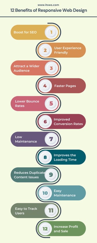 12 Benefits of Responsive Web Design
Boost for SEO
Attract a Wider
Audience
Lower Bounce
Rates
Low
Maintenance
Reduces Duplicate
Content Issues
User Experience
Friendly
1
3
5
7
9
2
Faster Pages
4
Improved
Conversion Rates
6
Improves the
Loading Time
8
Easy
Maintenance
10
Easy to Track
Users
11
Increase Profit
and Sale
12
www.itsws.com
 
