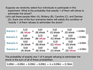 Suppose we randomly select four individuals to participate in this 
experiment. What is the probability that exactly 1 of them will refuse to 
administer the shock? 
Let's call these people Allen (A), Brittany (B), Caroline (C), and Damian 
(D). Each one of the four scenarios below will satisfy the condition of 
“exactly 1 of them refuses to administer the shock”: 
The probability of exactly one 1 of 4 people refusing to administer the 
shock is the sum of all of these probabilities. 
 