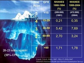 Giai
đọan
GFR NHANES
1988-1994
(%)
NHANES
1999-2004
(%)
5 <15 (209.000)
(1991)
(472.000)
(2004)
4 15-29 0,21 0,35
3 30-59 5,42 7,69
2 60-89 2,70 3,24
1 >90 1,71 1,78
Coresh J et al, JAMA, 2007, 298 (17) 2038-2047
NHANES (National Health and Nutrition Examination Survey)
20-23 triệu người
(10%-13%)
 