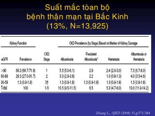 Suaát maéc toøan boä
beänh thaän maïn taïi Baéc Kinh
(13%, N=13,925)
Zhang L, AJKD (2008) 51,p375-384
 