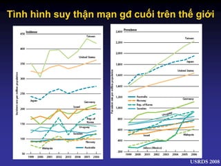 Tình hình suy thận mạn gđ cuối trên thế giới
USRDS 2008
 