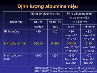 Định lượng albumine niệu
Noàng ñoä albumine nieäu Tyû leä albumine nieäu/
creatinine nieäu
Thuaät ngöõ Nt 24h NT baát kyø (NT baát kyø)
mg/day mg/L mg/g mg/mmol
Bình thöôøng <30 <20 <30
Nam <20
Nöõ <30
<3.0
Nam <2.0
Nöõ <3.0
Microalbumin nieäu 30-300 20-200 30-300
Nam 20-200
Nöõ 30-300
3-30
Nam 2-20
Nöõ 3-30
Macroalbumin
nieäu
>300 >200 >300
Nam>200
Nöõ>300
>30
Nam>20
Nöõ >30
K-DOQI (2002) Kidney-Disease Outcome Quality Initiatives
K-DIGO (2005) Kidney Disease Improving Global Outcomes
 