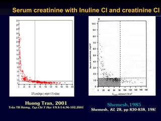 Y=89,43 x X -0,775
DTLcre24gio ( ml/ph/1,73 m2da)
200180160140120100806040200
30
28
26
24
22
20
18
16
14
12
10
8
6
4
2
0
Huong Tran, 2001
Traàn TB Höông, Taïp Chí Y Hoïc VN,4-5-6,96-102,2001
Shemesh,1985
Shemesh, KI, 28, pp 830-838, 1985
Serum creatinine with Inuline Cl and creatinine Cl
 