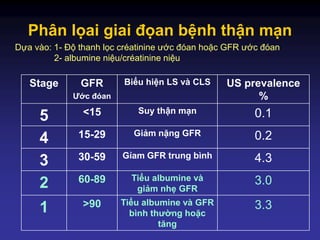 Phân lọai giai đọan bệnh thận mạn
Stage GFR
Ước đóan
Biểu hiện LS và CLS US prevalence
%
5 <15 Suy thận mạn 0.1
4 15-29 Giảm nặng GFR 0.2
3 30-59 Gỉam GFR trung bình 4.3
2 60-89 Tiểu albumine và
giảm nhẹ GFR
3.0
1 >90 Tiểu albumine và GFR
bình thường hoặc
tăng
3.3
Dựa vào: 1- Độ thanh lọc créatinine ước đóan hoặc GFR ước đóan
2- albumine niệu/créatinine niệu
 