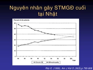 Nguyeân nhaân gaây STMGÑ cuoái
taïi Nhaät
Ritz E. (1999), Am J Kid D.,39(5),p 795-808
 