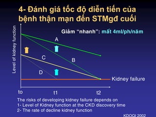 4- Đánh giá tốc độ diễn tiến của
bệnh thận mạn đến STMgđ cuối
to t1 t2
Kidney failure
D
C B
A
The risks of developing kidney failure depends on
1- Level of Kidney function at the CKD discovery time
2- The rate of decline kidney function
Giaûm “nhanh”: maát 4ml/ph/naêm
 
