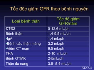 Tốc độc giảm GFR theo bệnh nguyên
Loại bệnh thận
Tốc độ giảm
GFR/năm
ĐTĐ2 0-12,6 mL/ph
Bệnh thận 1,4-9,5 mL/ph
•IgA 1,4 mL/ph
•Bệnh cầu thận màng 3,2 mL/ph
•Viêm CT mạn 9,5 mL/ph
THA 2-10 mL/ph
Bệnh OTMK 2-5mL/ph
Thận đa nang 3,8- 5,4 mL/ph
KDOQI
 