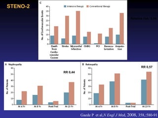 Gaede P et al,N Engl J Med, 2008, 358,:580-91
STENO-2
Relative risk: 0.44
Relative risk: 0.54
Relative risk: 0.53 Relative risk: 0.97
RR 0,44
RR 0,57
 