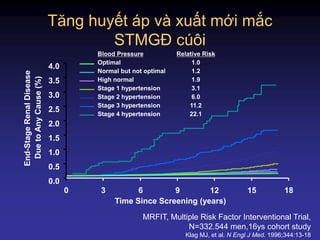Time Since Screening (years)
Blood Pressure Relative Risk
Optimal 1.0
Normal but not optimal 1.2
High normal 1.9
Stage 1 hypertension 3.1
Stage 2 hypertension 6.0
Stage 3 hypertension 11.2
Stage 4 hypertension 22.1
0.0
0.5
1.0
1.5
2.0
2.5
3.0
3.5
4.0
0 3 6 9 12 15 18
End-StageRenalDisease
DuetoAnyCause(%)
MRFIT, Multiple Risk Factor Interventional Trial,
N=332.544 men,16ys cohort study
Klag MJ, et al. N Engl J Med. 1996;344:13-18
Tăng huyết áp và xuất mới mắc
STMGĐ cúôi
 