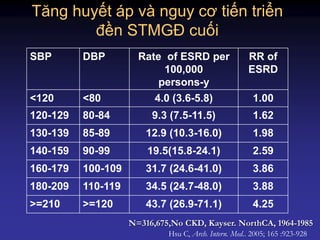 Tăng huyết áp và nguy cơ tiến triển
đền STMGĐ cuối
N=316,675,No CKD, Kayser. NorthCA, 1964-1985
Hsu C, Arch. Intern. Med.. 2005; 165 :923-928
SBP DBP Rate of ESRD per
100,000
persons-y
RR of
ESRD
<120 <80 4.0 (3.6-5.8) 1.00
120-129 80-84 9.3 (7.5-11.5) 1.62
130-139 85-89 12.9 (10.3-16.0) 1.98
140-159 90-99 19.5(15.8-24.1) 2.59
160-179 100-109 31.7 (24.6-41.0) 3.86
180-209 110-119 34.5 (24.7-48.0) 3.88
>=210 >=120 43.7 (26.9-71.1) 4.25
 