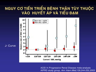 ACEI In Progressive Renal Disease meta-analysis
AIPRD study group, Ann Intern.Med,139,244-252,2003
NGUY CÔ TIEÁN TRIEÅN BEÄNH THAÄN TUØY THUOÄC
VAØO HUYEÁT AÙP VAØ TIEÅU ÑAÏM
Ñaïm nieäu  1g/24h
Ñaïm nieäu <1g/24h
J- Curve
 