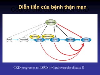Course and outcome of CKD
CKD progresses to ESRD or Cardiovascular disease ??
Diễn tiến của bệnh thận mạn
 