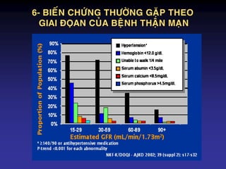 6- BIEÁN CHÖÙNG THÖÔØNG GAËP THEO
GIAI ÑOÏAN CUÛA BEÄNH THAÄN MAÏN
 